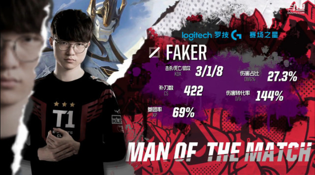 问鼎-关于Faker爆冷击败皇家马德里，爆冷引爆全场！的信息